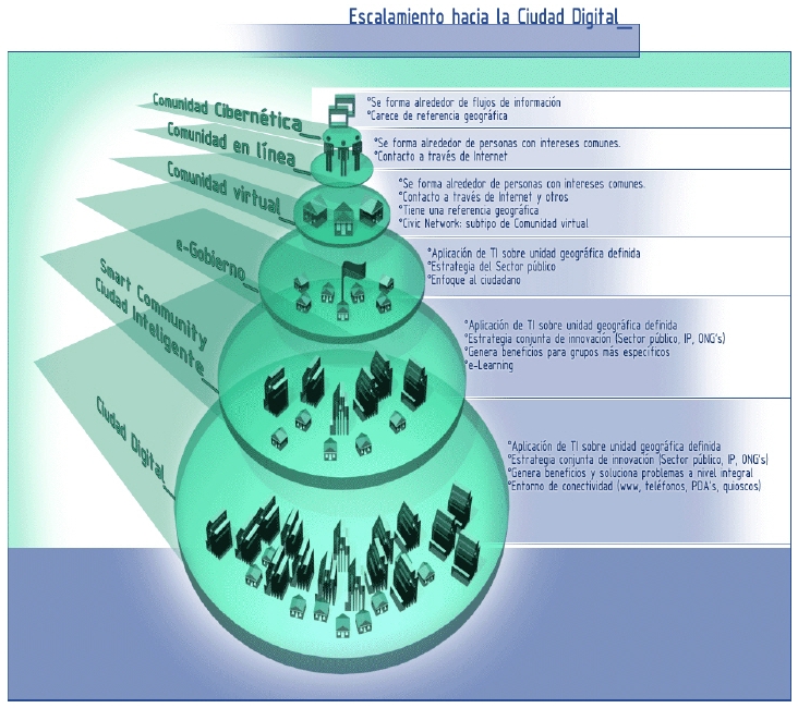 Gráfico que describe el camino hacia una Ciudad Digital