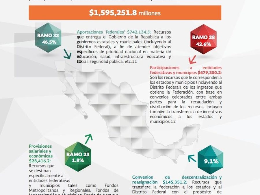 Gasto federalizado para municipios y estados, buenas noticias