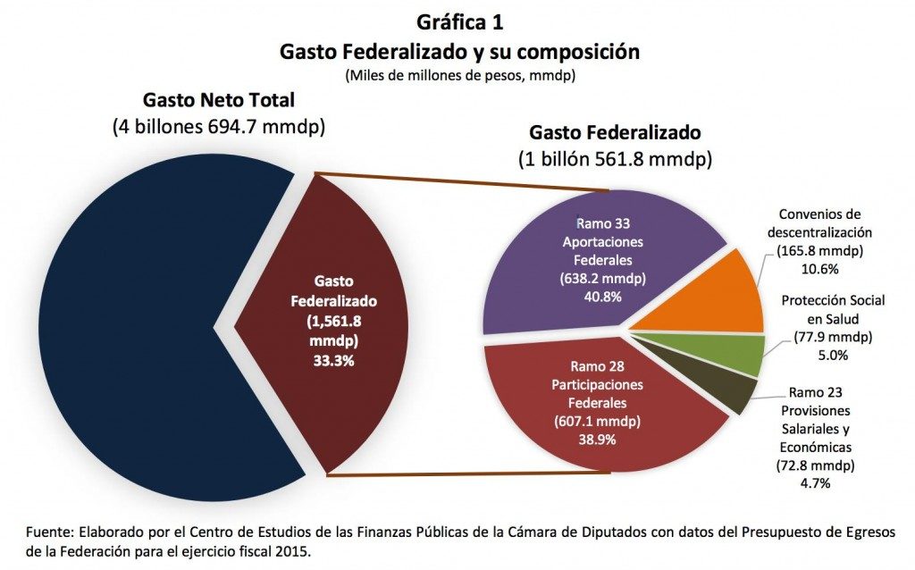 Composición del Gasto federalizado 2015