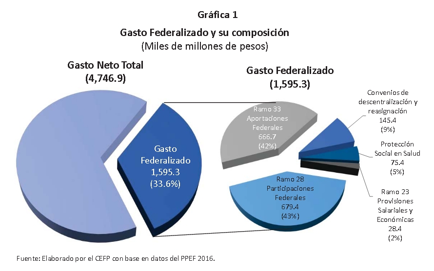 Composición del Gasto federalizado 2016 (tomado de Centro de estudios de finanzas públicas de la Cámara de Diputados www.cefp.gob.mx).