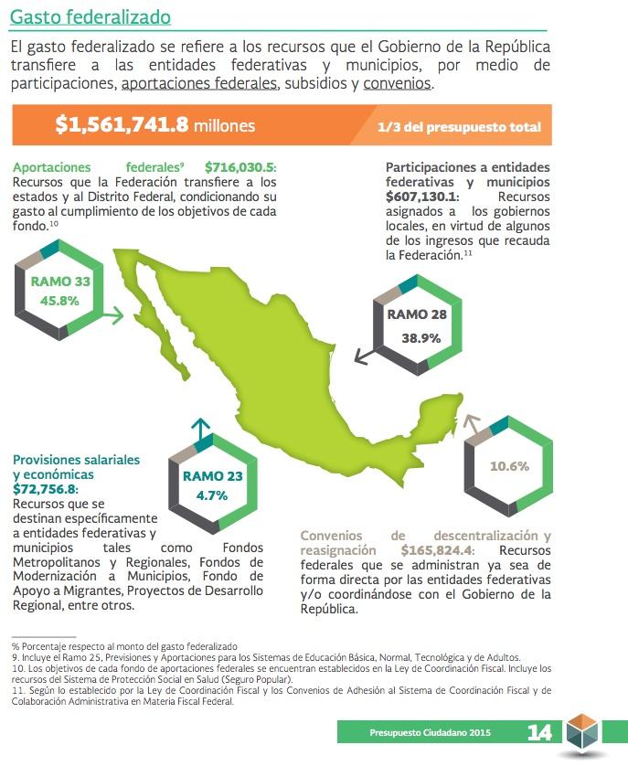 Gasto federalizado 2015. Imagen tomada de www.transparenciapresupuestaria.gob.mx