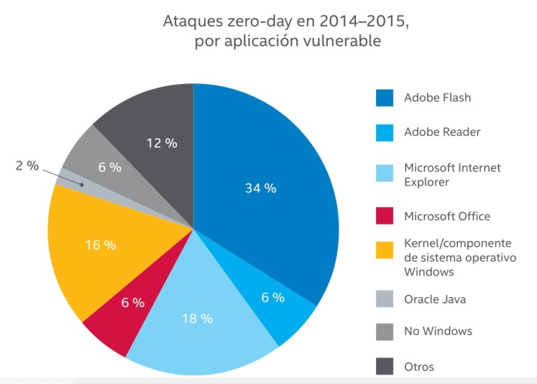 Ataques Zero-Day un artículo de Edgar Vásquez Cruz Ataques Zero-Day un artículo de Edgar Vásquez Cruz