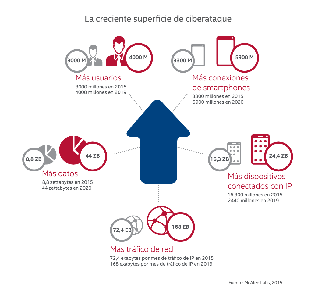 Creciente superficie de ataque según McAfee