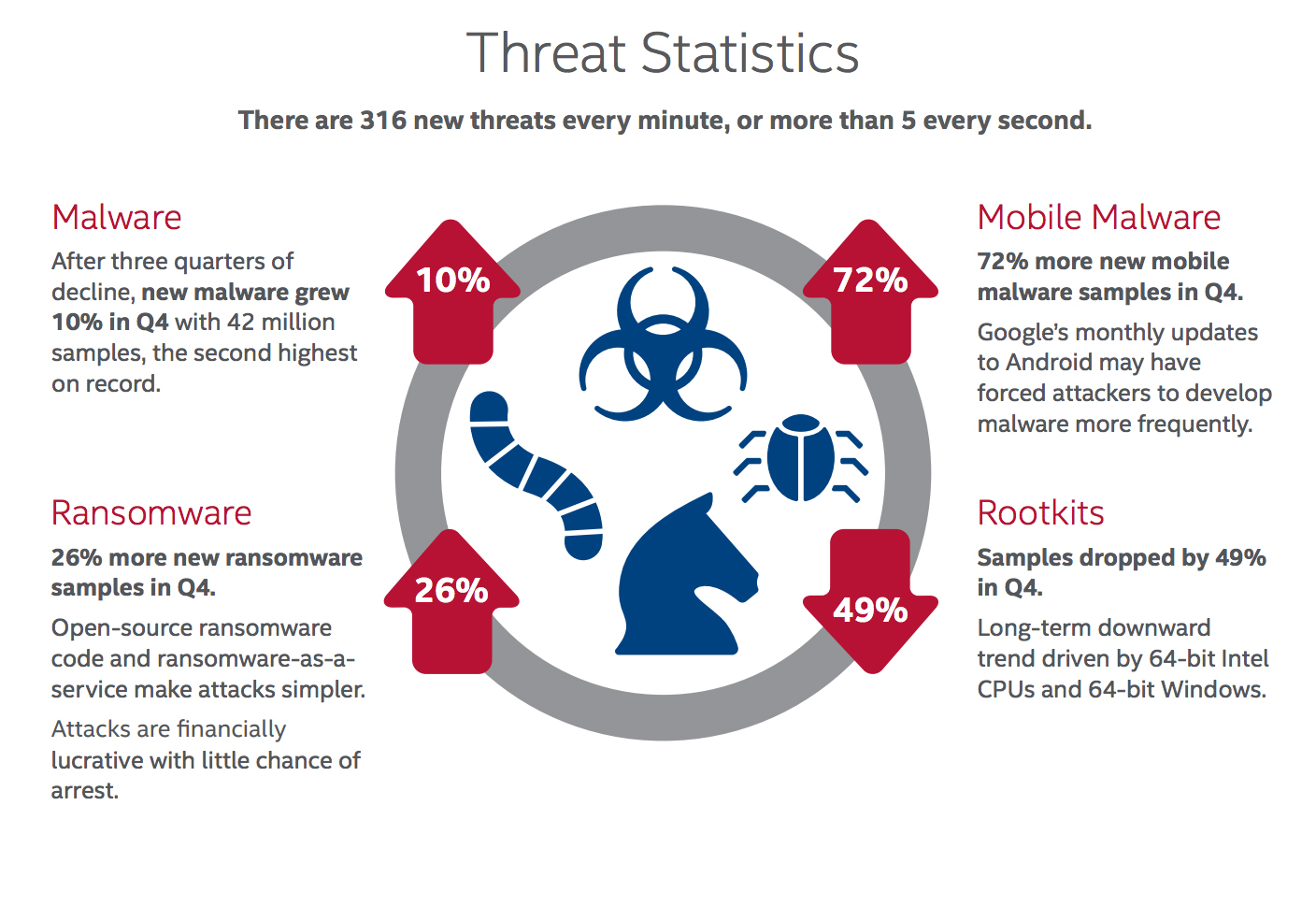 estadísticas de amenazas según McAfee