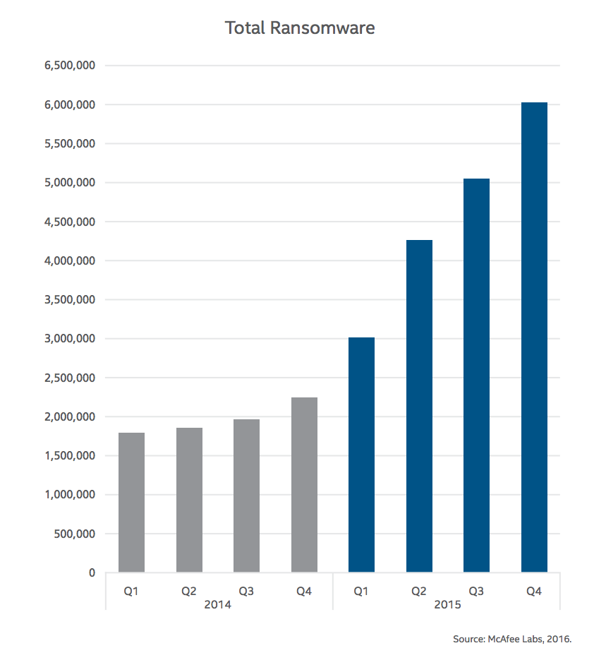 Total de infecciones de ransomware en 2014 y 2015