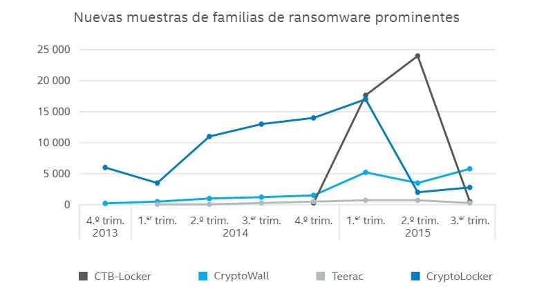 Ransomware un malware todoterreno