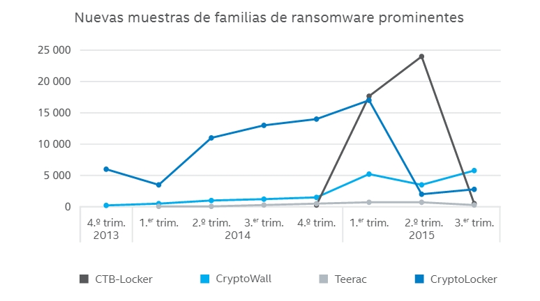 El ransomware amenaza la infraestructura crítica