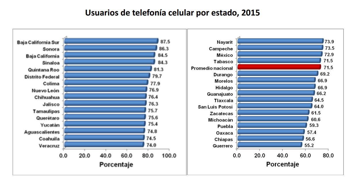 Usuarios de telefonia celular por estado 2015