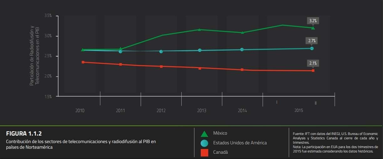 Porcentaje de las telecomunicaciones en el PIB de México, EEUU y Canadá en 2015