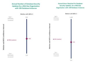 Venza el reto de la seguridad de las bases de datos