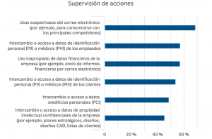 supervision de acciones de seguridad