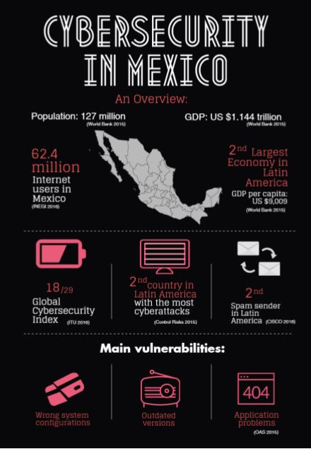 Cyber crime and data protection in Mexico, Part I