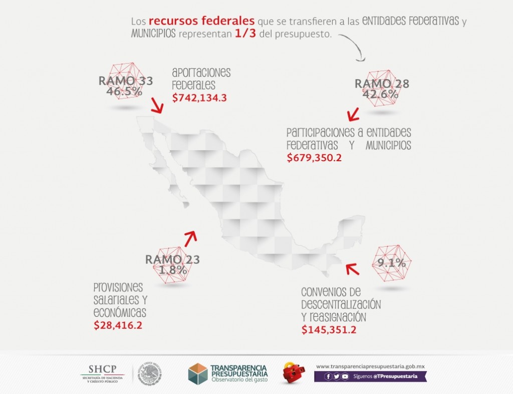 Gasto Federalizado según el Proyecto del Presupuesto de Egresos de la Federación 2016 de México